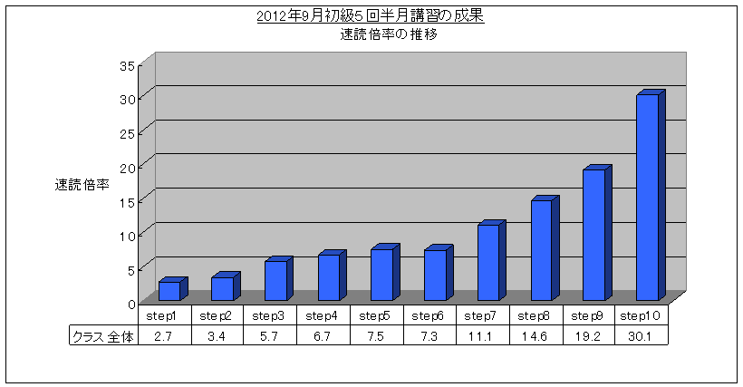 SRS速読初級5回講習(2012/9)速読倍率グラフ